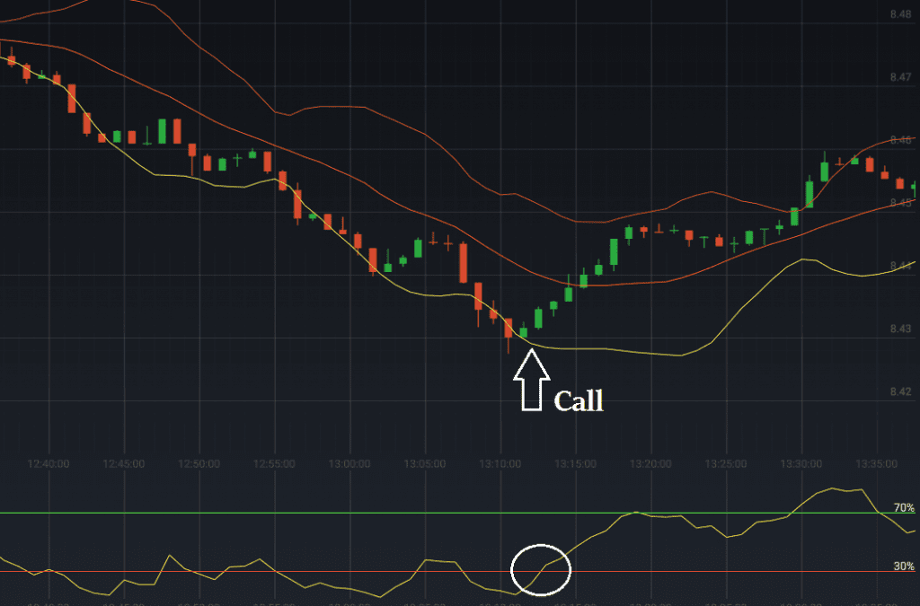 Bollinger i RSI