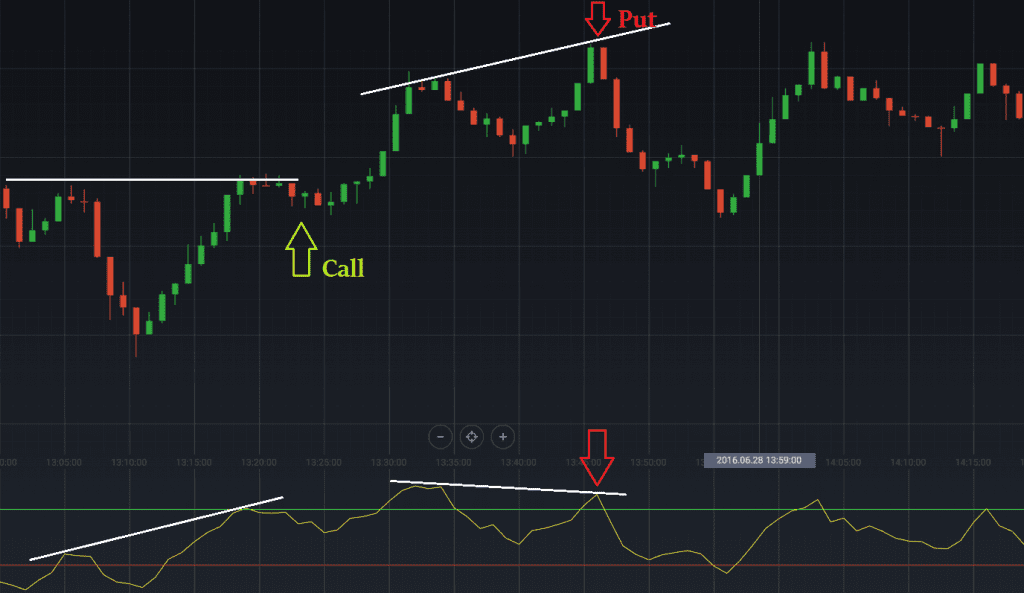 RSI Дивергенция