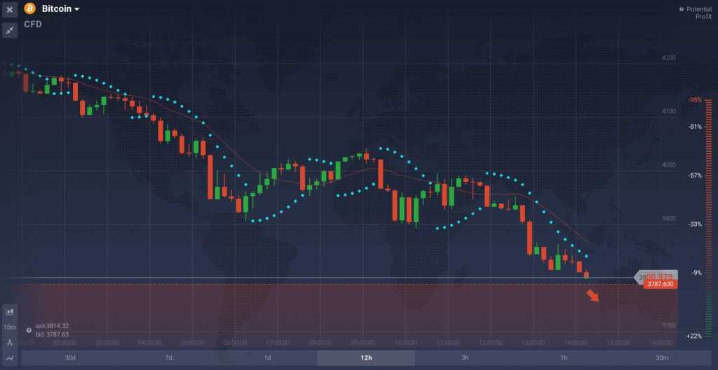 Bitcoin BTC chart - trading CFD