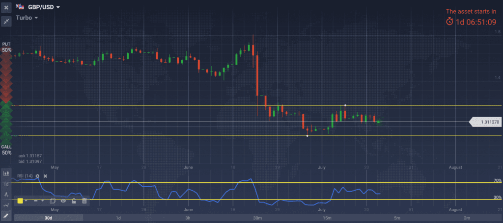 График GBP/USD