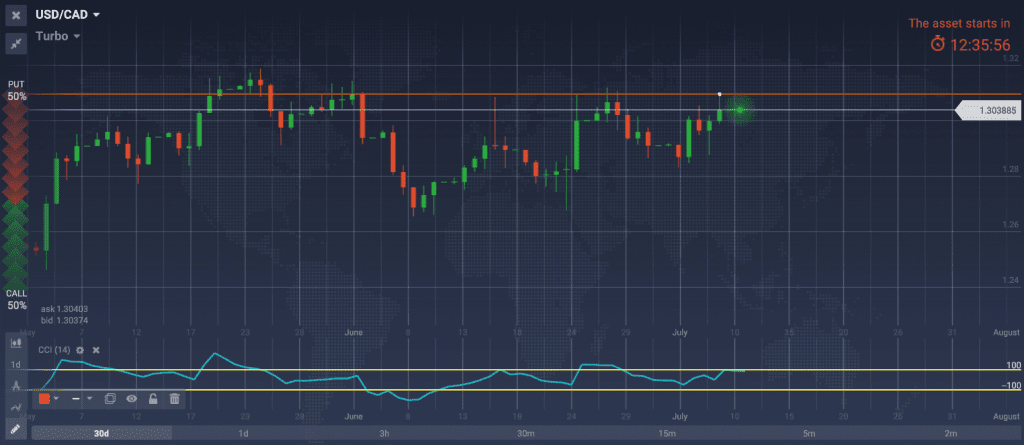 График USD CAD