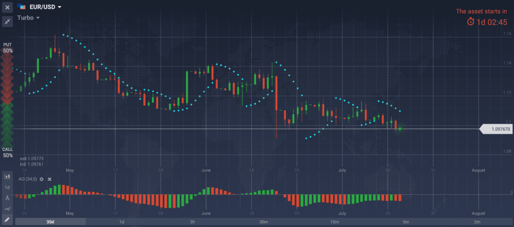 График EUR/USD