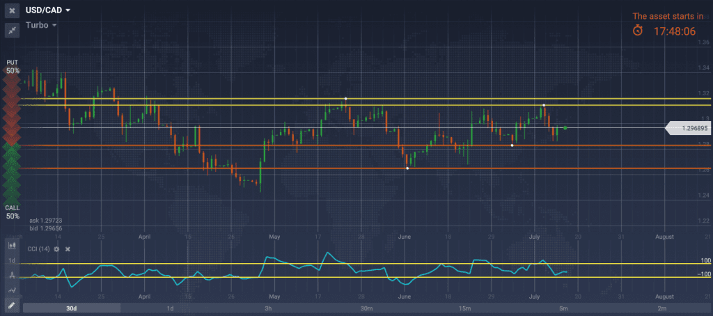 USD CAD