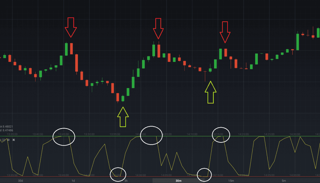 Revender con indicadores RSI