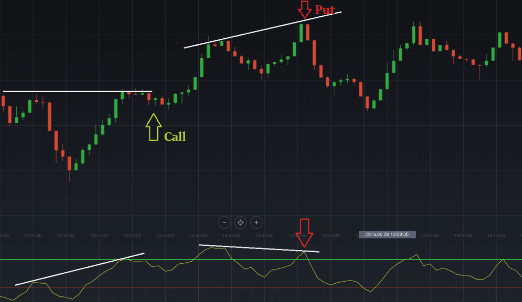 Divergencia RSI