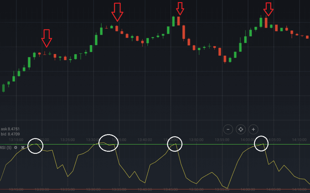 RSI com 5 Período 