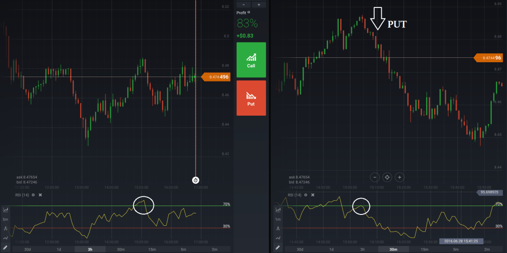 Signals on various timeframes