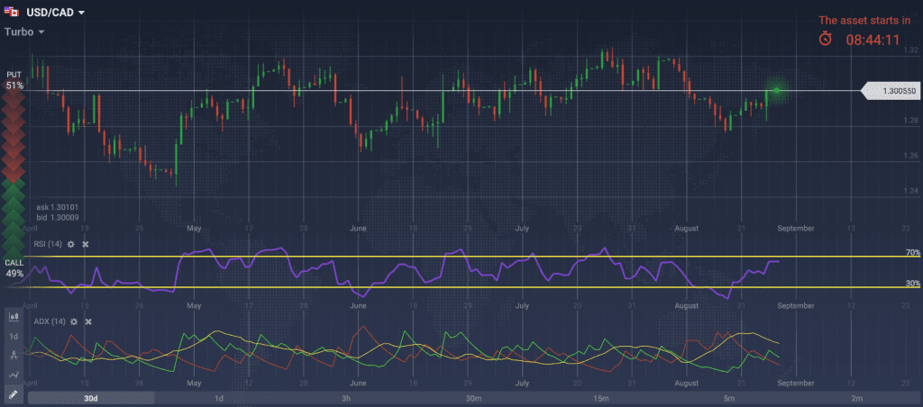 Gráfico USD/CAD