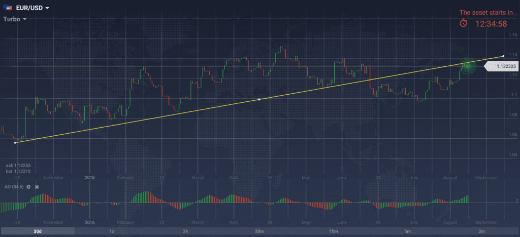 Дневной график EUR/USD