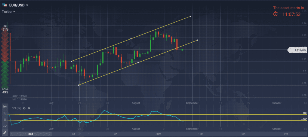 Gráfico EUR/USD