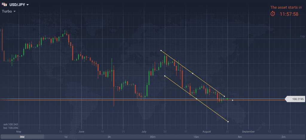 Gráfico USDJPY