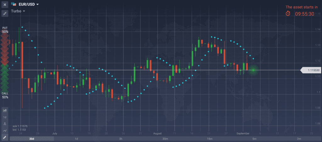 График EUR USD 