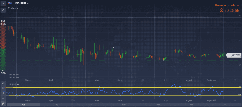 USD/RUB