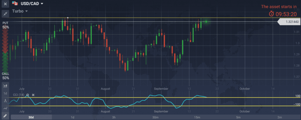 USD/CAD