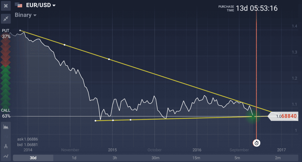 EUR USD