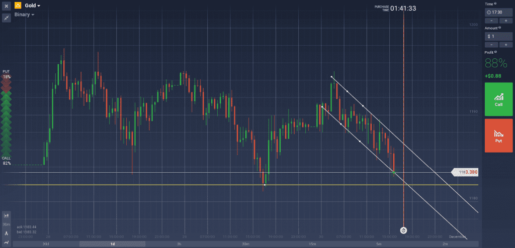 График золота M30