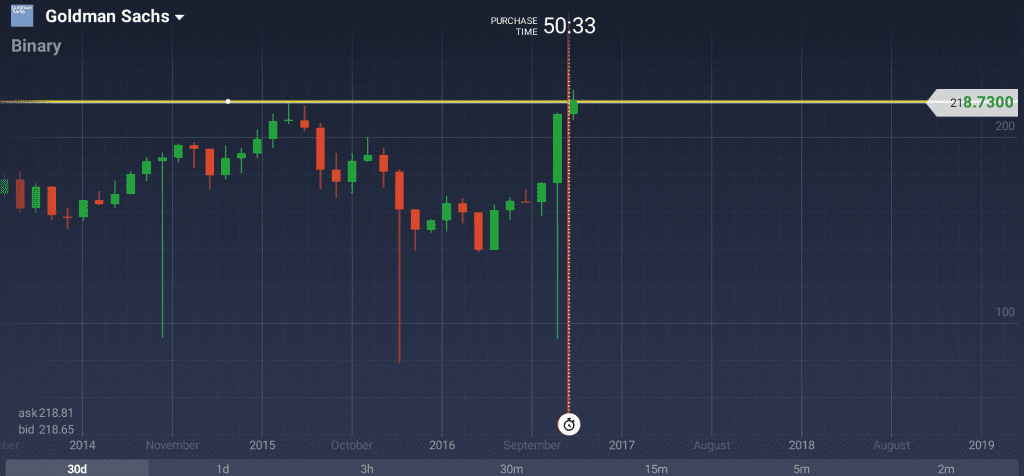 Goldman Sachs 1 Month chart