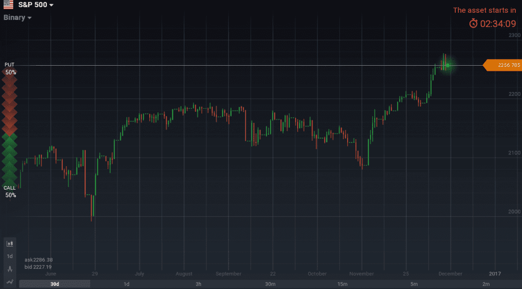 S&P 500 находится на максимуме за всю историю