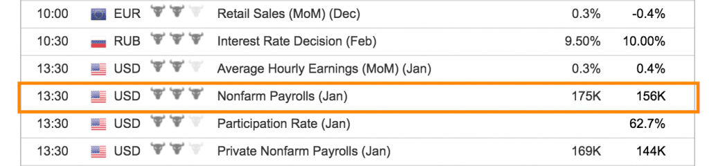 Nonfarm Payrolls от 3-го февраля в экономическом календаре