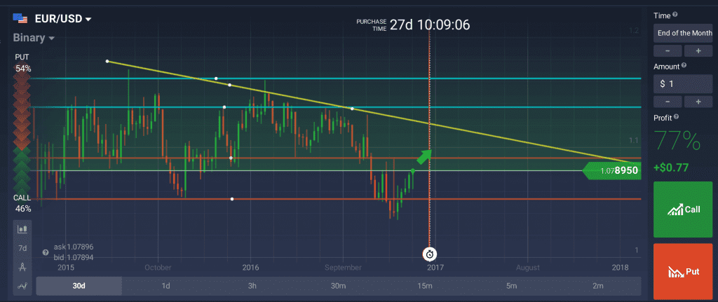 Технический прогноз по EUR/USD