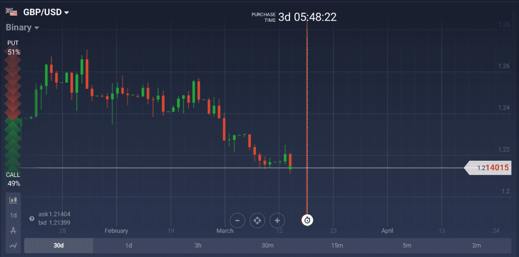 GBP/USD Daily Chart