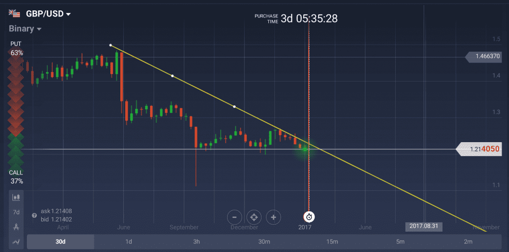 GBP/USD Weekly Chart