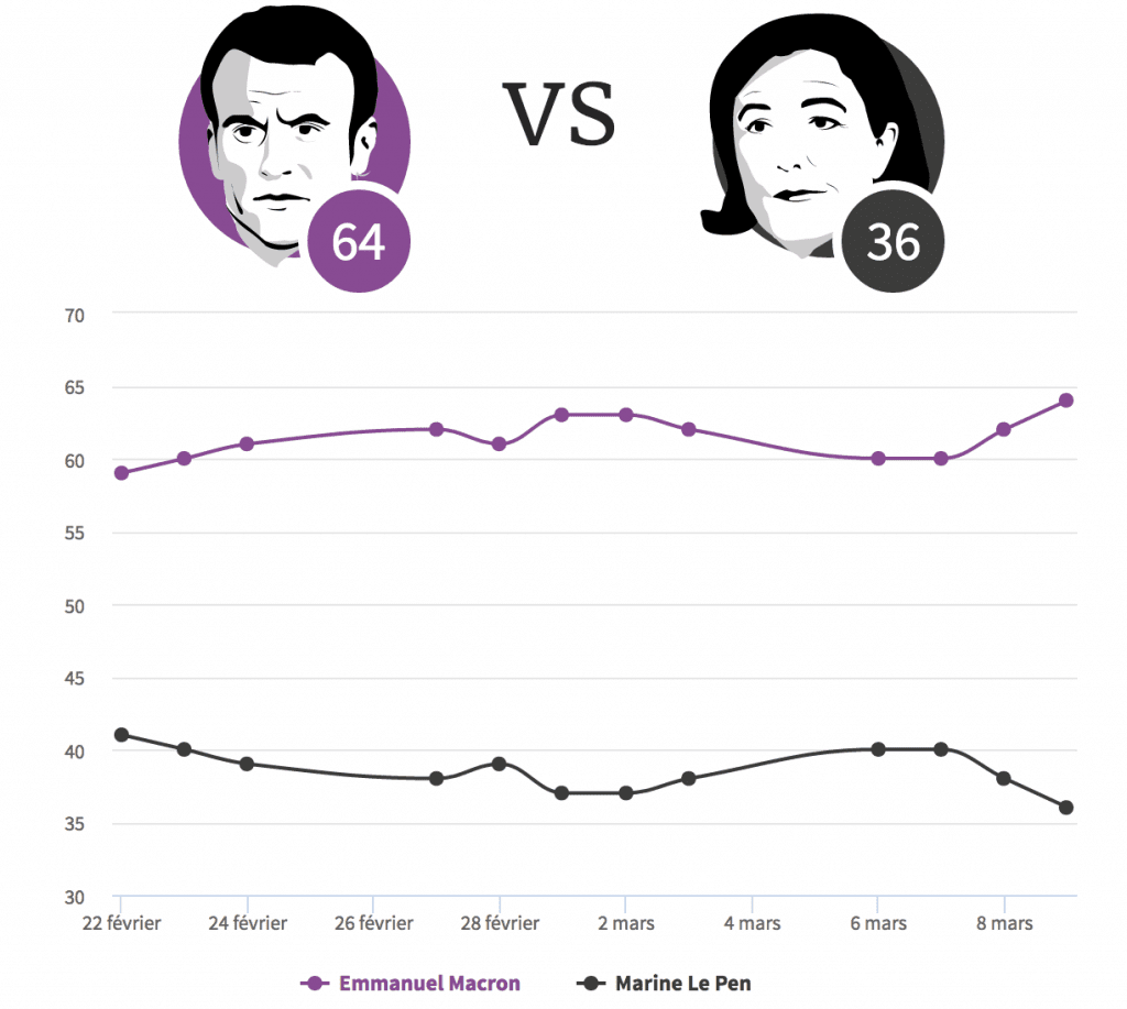 Le Pen vs Macron