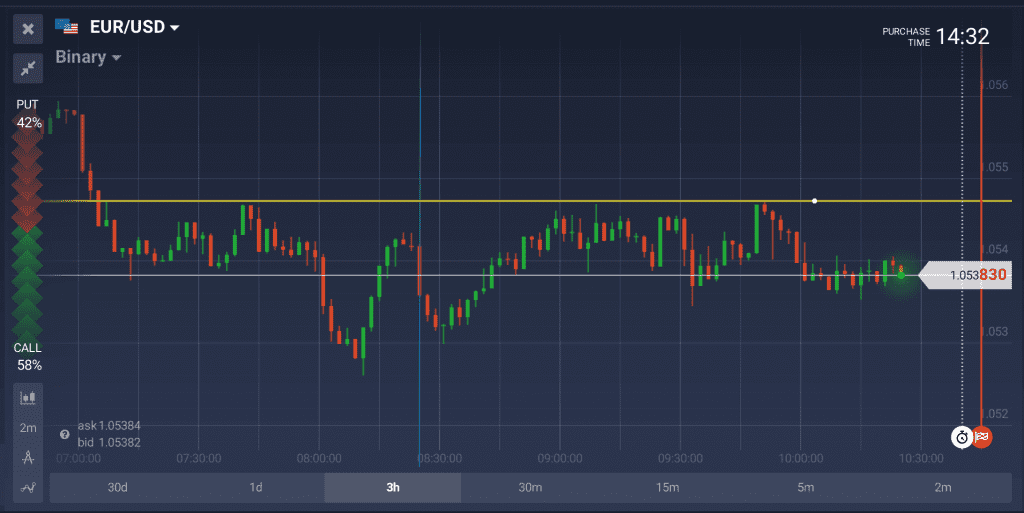 EUR/USD Resistance Level