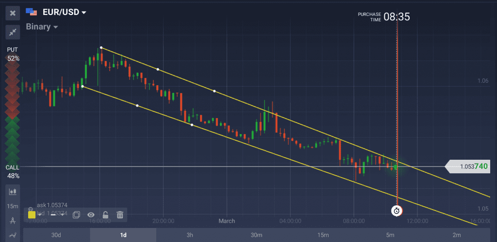 Downtrend H1 EUR/USD