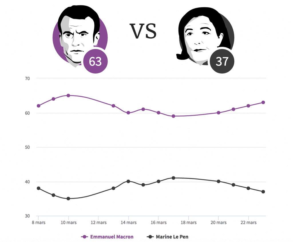 Macron vs Le Pen