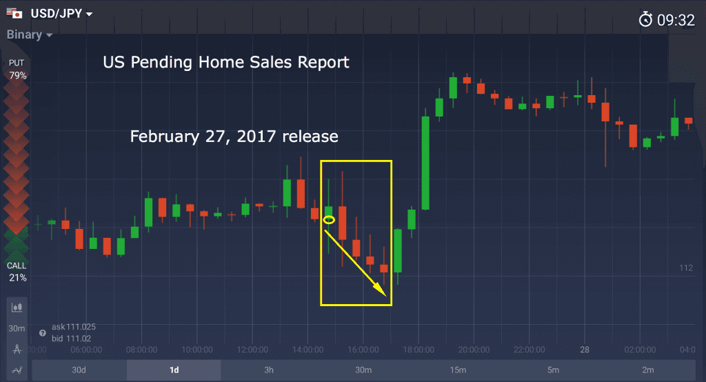 Pending Home Sales release on February 27