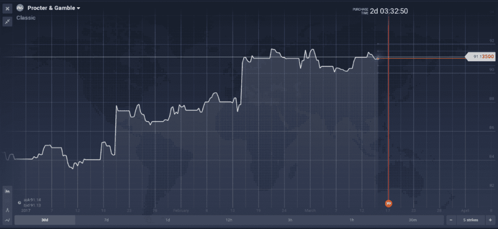 PG up 8.3 percent YTD