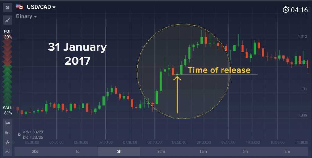 USD/CAD after GDP release in January