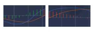 The green and the red bars indicate the distance between the slow and the fast MACD lines