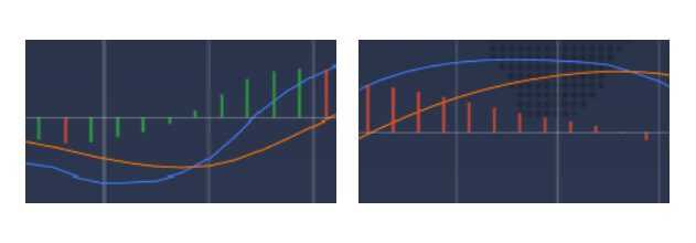 The green and the red bars indicate the distance between the slow and the fast MACD lines