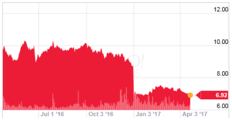 XRX: NYSE Down 42% over the past year