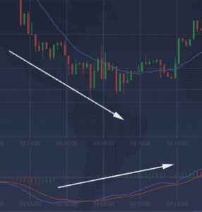 Divergence as an indicator of the upcoming trend reversal