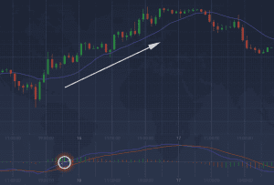 Centreline crossover as an indicator of the bullish trend