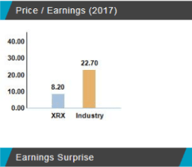 XRX: NYSE Price/ Earnings versus industry - Cheap entry point