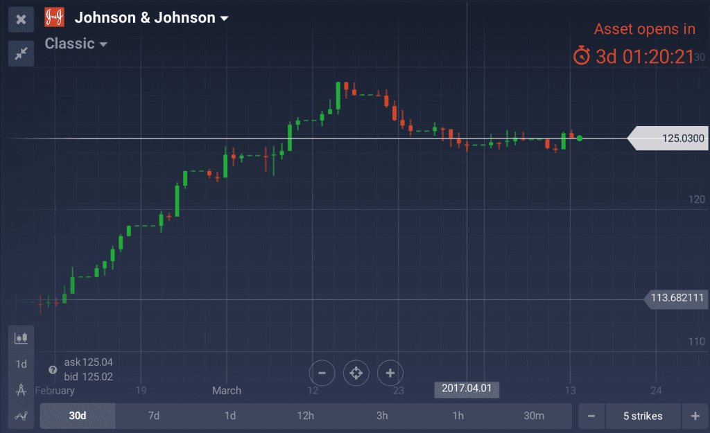 Johnson&Johnson D1 Chart