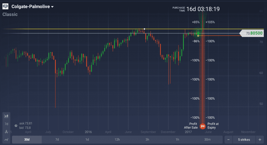 NYSE CL chart