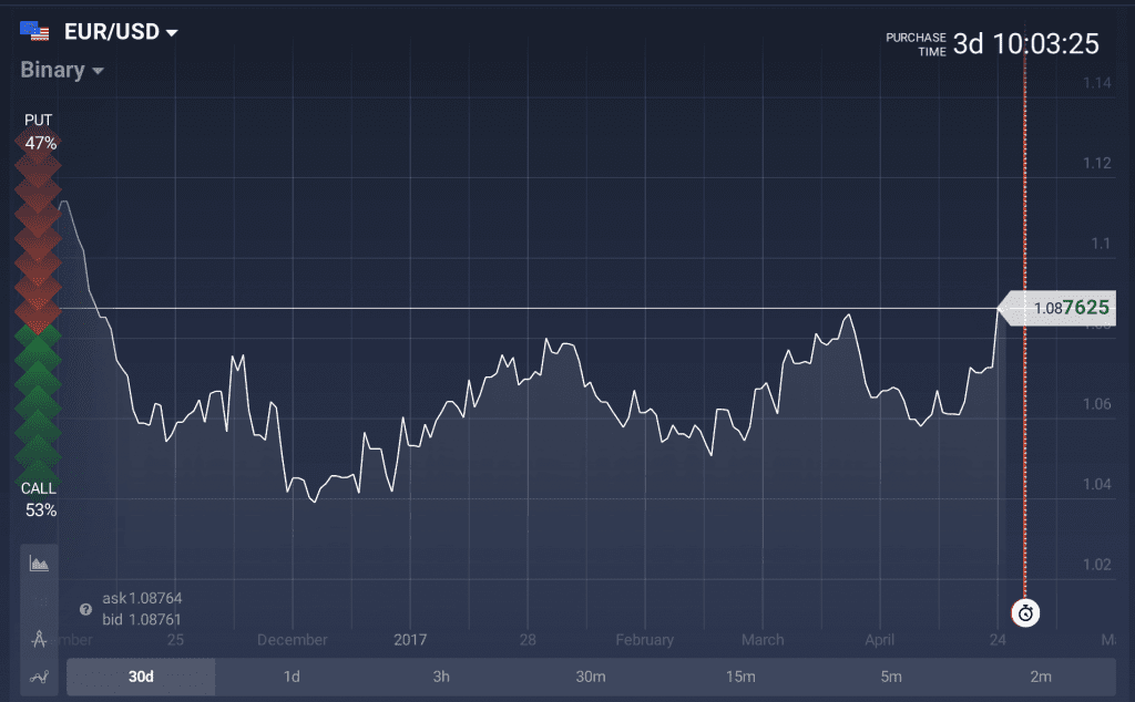 EUR/USD 6 month chart