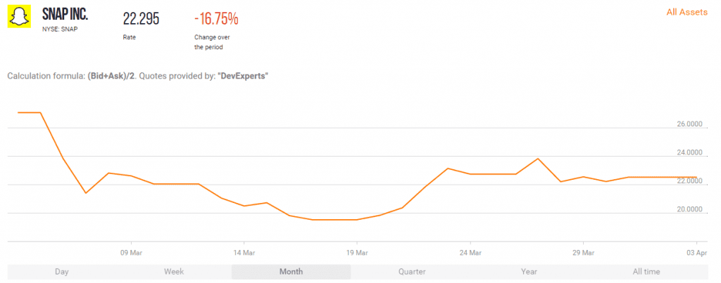 Snap (SNAP: NYSE) shares down over 12% since IPO at the start of March 2017