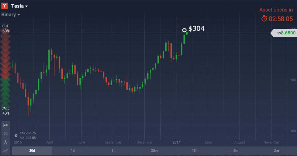 Tesla Stocks Chart