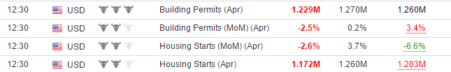 Housing Starts and Building Permits
