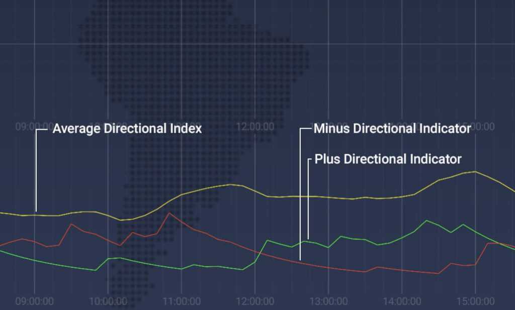 Der Index besteht aus drei Hauptlinien