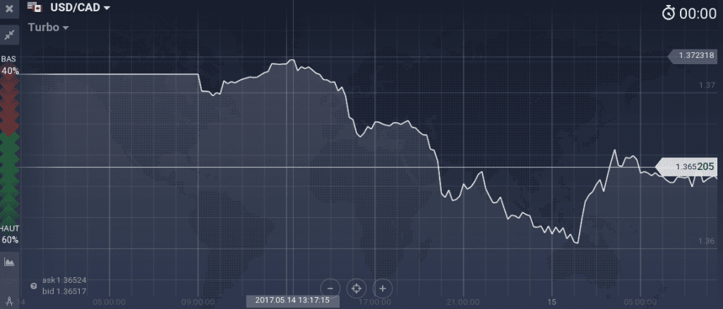 USD/CAD