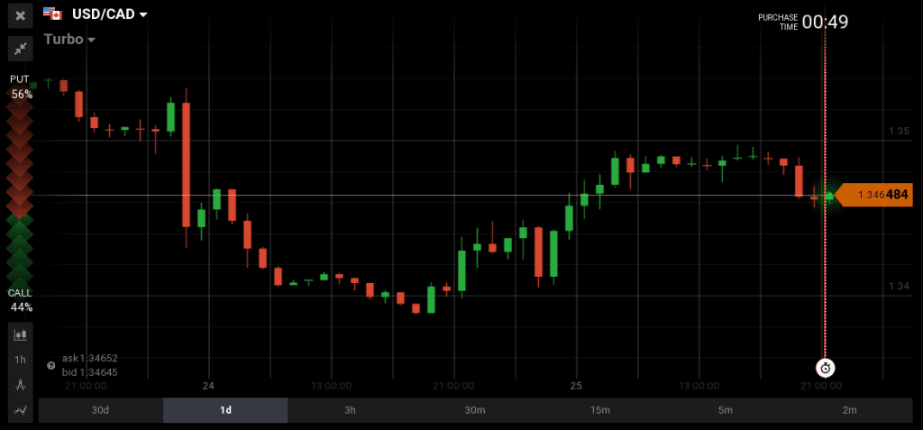 USD/CAD as a result moved higher 