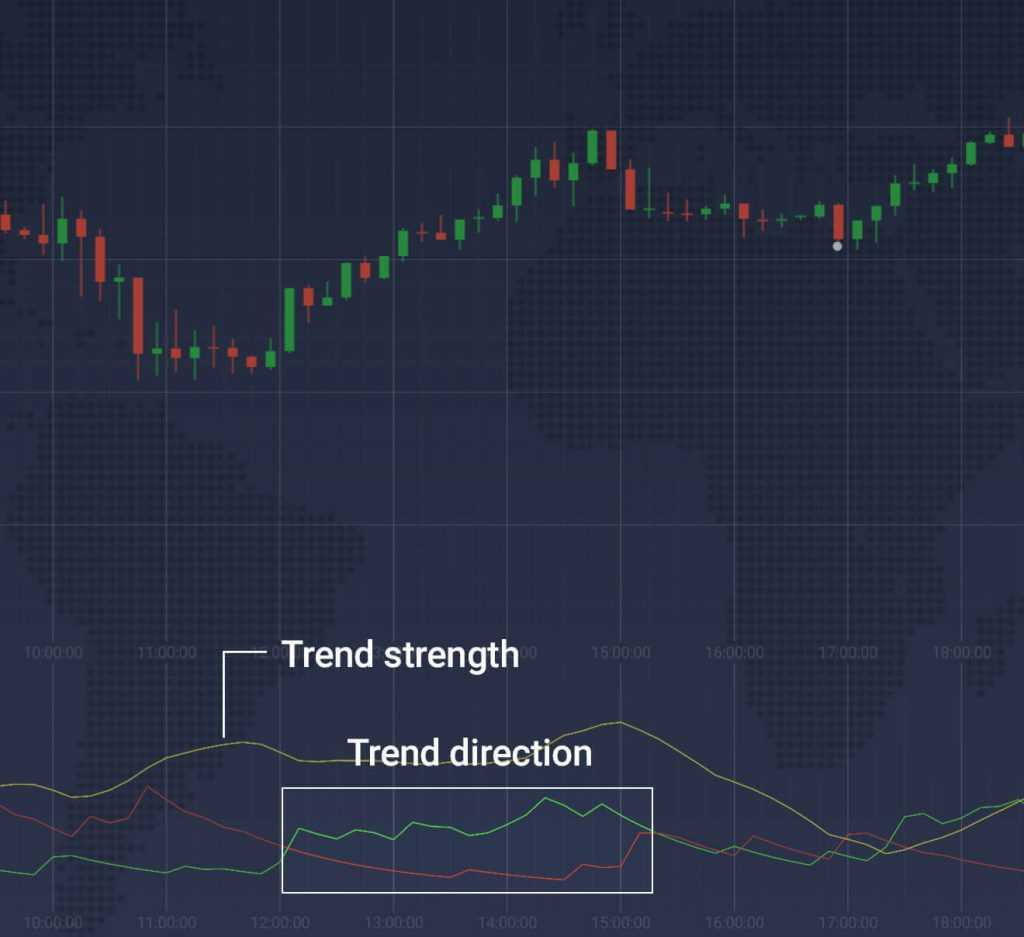 La linea ADX mostra la forza del trend, le linee +DI e -DI mostrano la direzione della tendenza