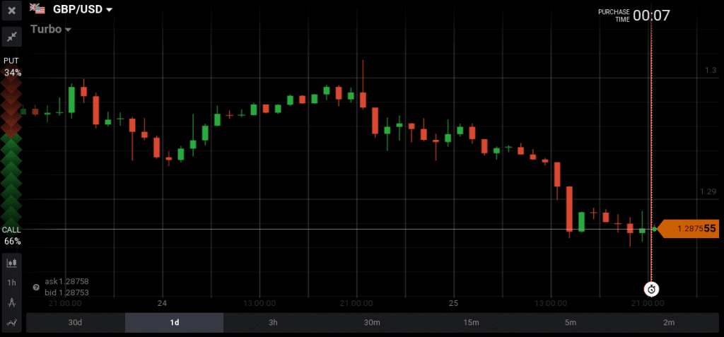 British Pound as it moved from 1.3013 to 1.2928